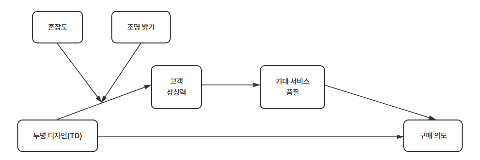 투명 디자인(TD) 효과 연구 모형