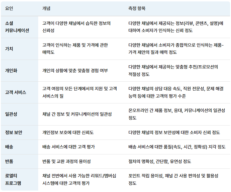 OCX 측정 항목
