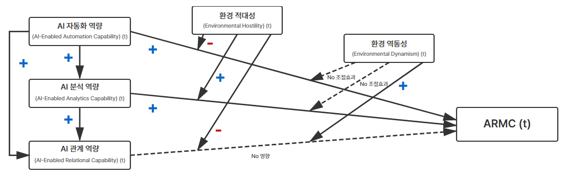 AI 기반 역량의 구성 요소, 시장적응력(ARMC) 그리고 환경 요인의 관계