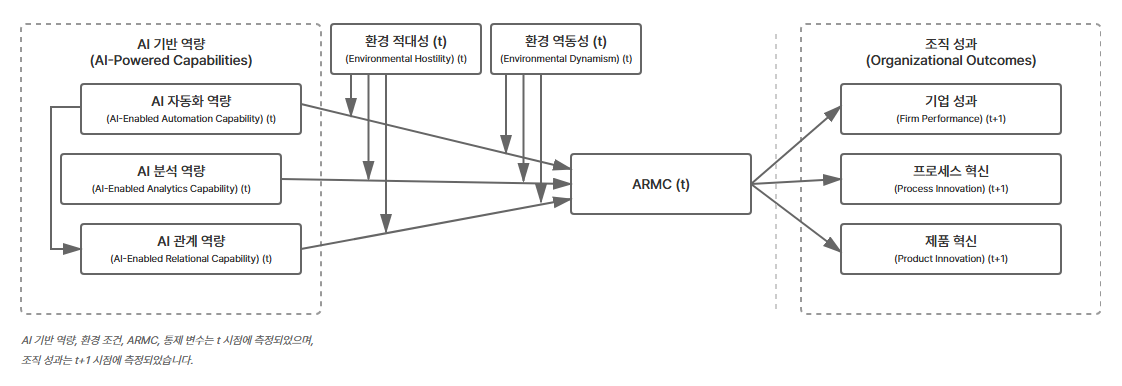 ARMC 매개 매커니즘 연구 모형