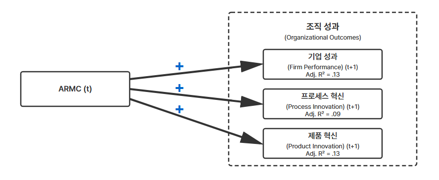 시장적응력(ARMC)과 조직 성과 사이의 관계