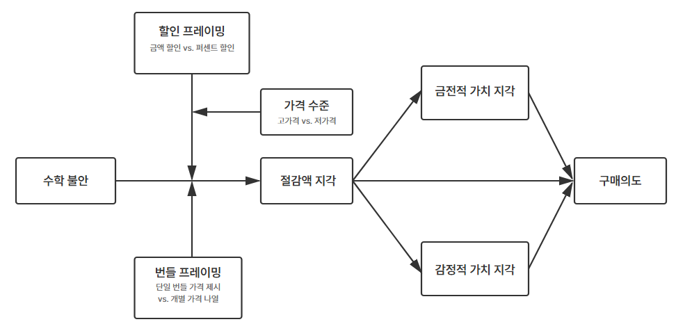 할인 프로모션에 따른 소비자의 반응 연구 모형