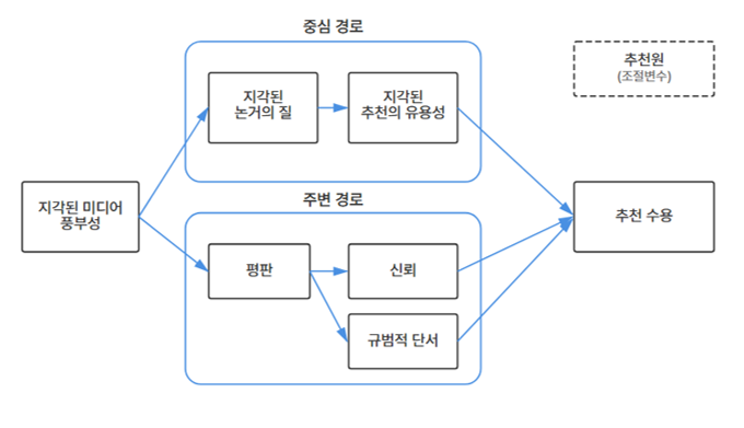 추천원 별 설득 구조의 연구 모형