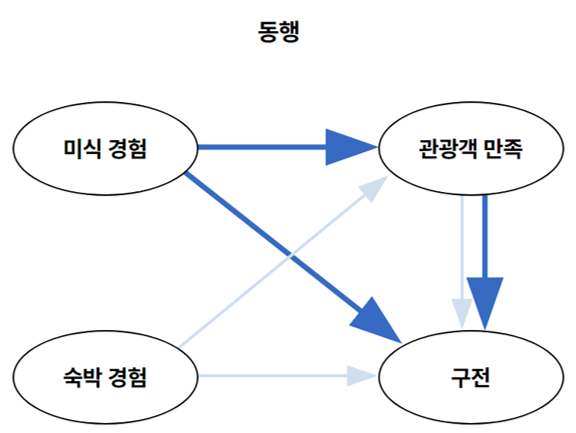 동행 구전 경로