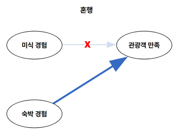 혼행 만족도 요인 경로