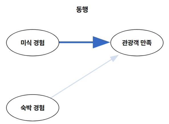 동행 만족도 요인 경로