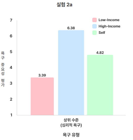 소득 수준과 욕구 유형에 따른 중요성 평가 차이_실험2a