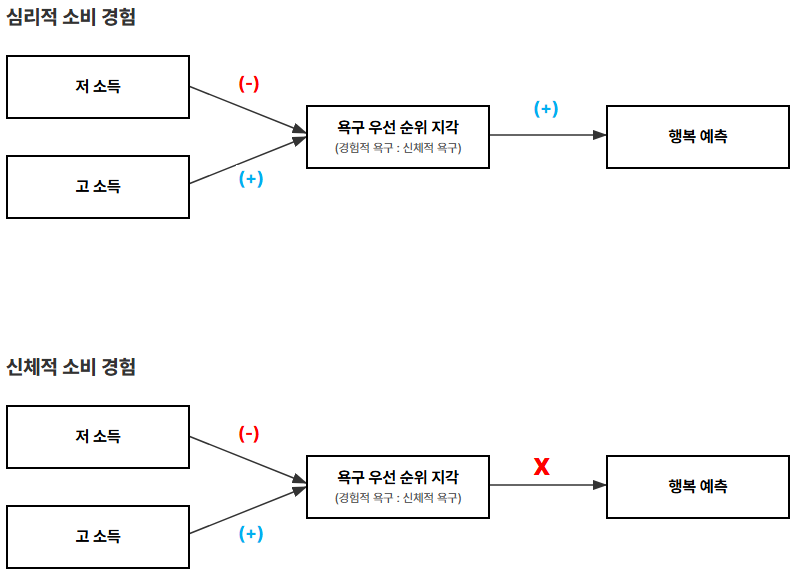 소득과 소비 유형에 따른 행복 예측의 차별적 메커니즘_심리적 소비 경험