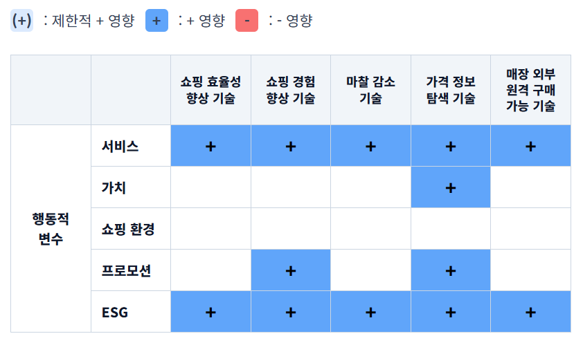 행동적 세분화 변수 별 기술 수용의 설명력