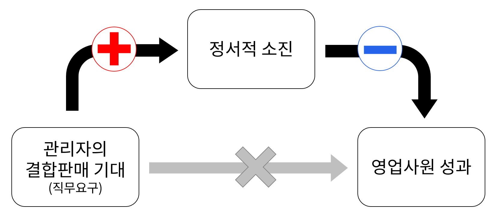 정서적 소진의 심리적 메커니즘 역할