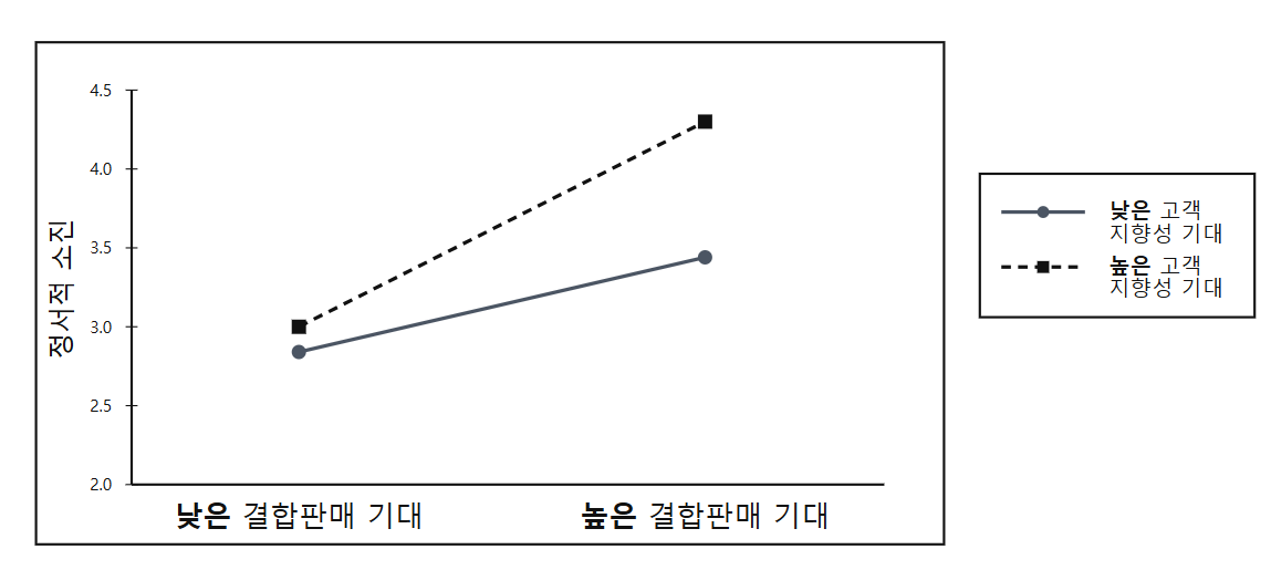 관리자의 고객지향성 기대에 따른 정서적 소진 효과 차이