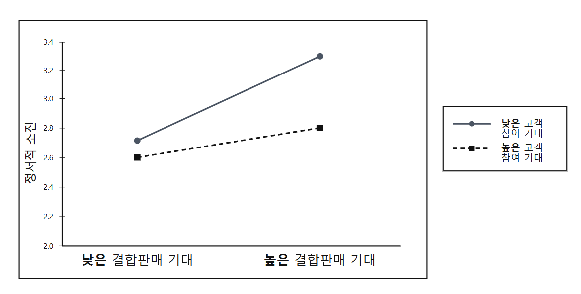 관리자의 고객 참여 기대에 따른 정서적 소진 효과 차이