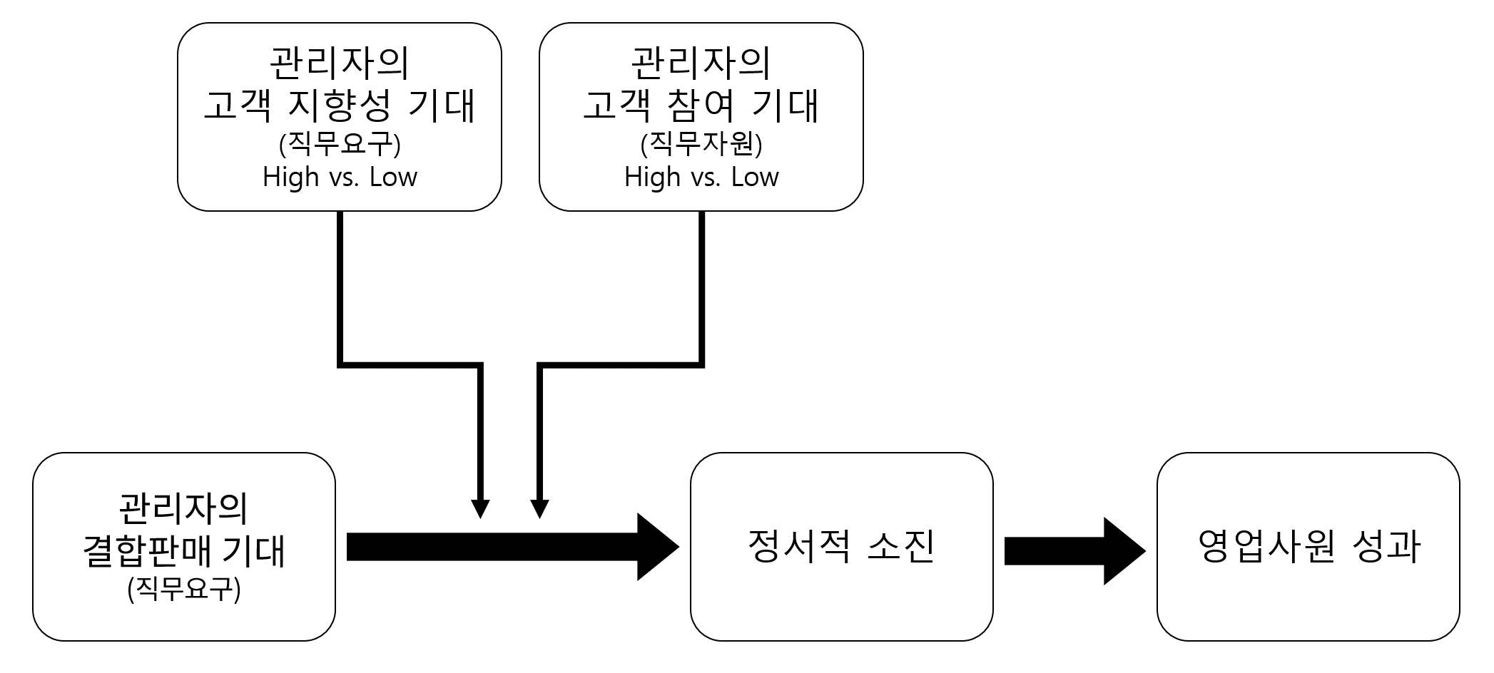 연구 모형