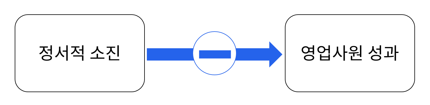 정서적 소진과 영업 사원 성과의 관계